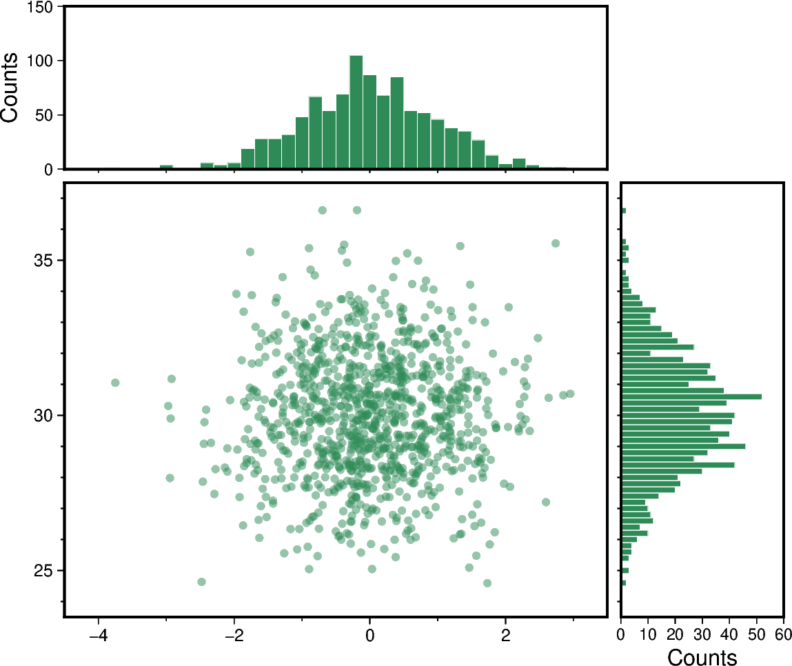scatter and histograms